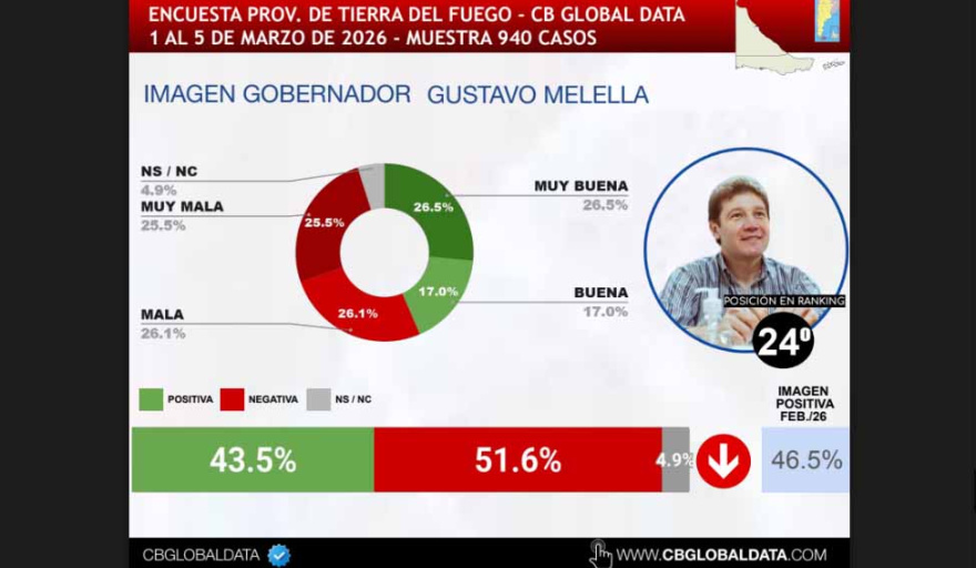 Gustavo Melella, el gobernador con peor imagen de la Argentina