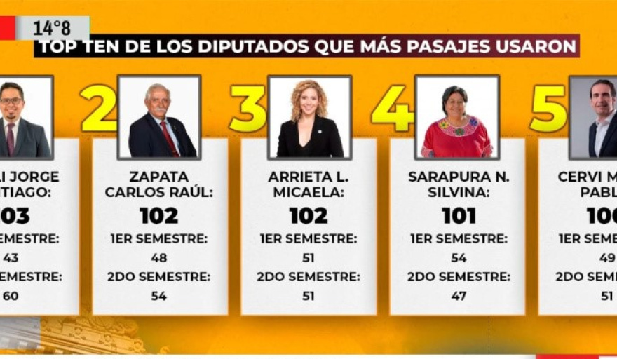 Santiago Pauli lidera la lista de diputados más “viajeros” del país con 103 pasajes
